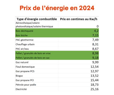 Découvrez le prix de l'énergie 2024